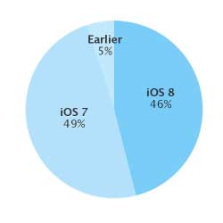 نسبة انتشار iOS 8 أكثر من 46 ٪ وiOS 7 أكثر استقرارا