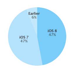 انتشاؤر نظام ابل - 47 ٪ نسبة انتشار iOS 8 ويتعادل مع iOS 7