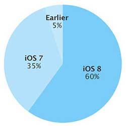 انتشار نظام ابل - 60 ٪ نسبة انتشار iOS 8 و 35% لـ iOS 7
