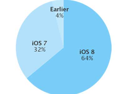 صورة من ابل توضح مدى انتشار IOS 8