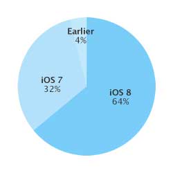 انتشار نظام ابل - 64٪ نسبة انتشار iOS 8 و 32% لـ iOS 7