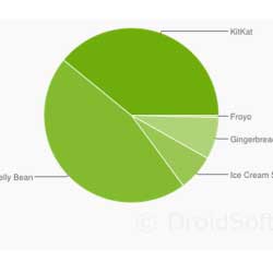 نسبة 39.1٪ الأجهزة العاملة بنظام أندرويد كيت كات في شهر ديسمبر