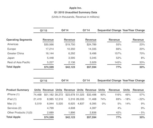 نتائج مبيعات وأرباح آبل المذهلة للربع الأول من عام 2015