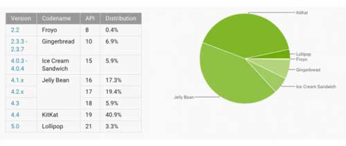 إحصائيات الأندرويد: نسبة 3.3٪ الأجهزة العاملة بنظام أندرويد 5.0