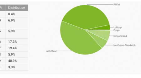 إحصائيات الأندرويد: نسبة 3.3٪ الأجهزة العاملة بنظام أندرويد 5.0