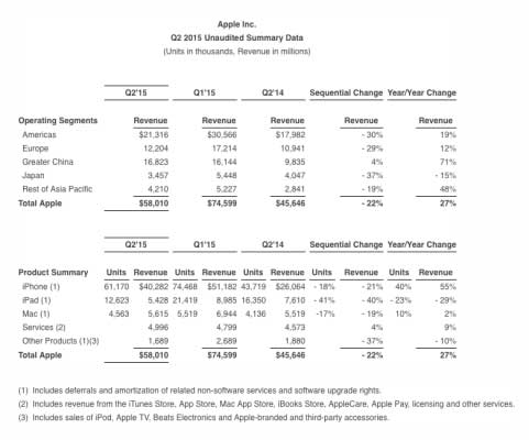 نتائج مبيعات وأرباح آبل للربع الثاني من عام 2015