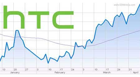 شركة HTC تعلن عن أرباحها للربع الأول من عام 2015