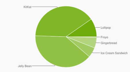 إحصائيات الأندرويد: نسبة 9.7٪ الأجهزة العاملة بنظام أندرويد 5.0