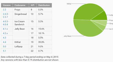 إحصائيات الأندرويد: نسبة 12.4٪ الأجهزة العاملة بنظام أندرويد 5.0