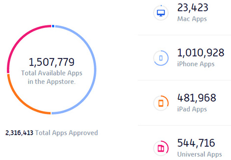 الآن : أكثر من 1.5 مليون تطبيق متوفر في متجر الآب ستور !