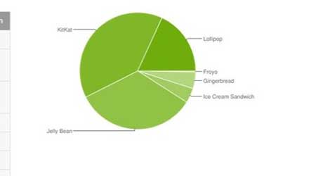 إحصائيات الأندرويد: نسبة 18.1٪ الأجهزة العاملة بنظام أندرويد 5.0