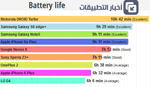 يكشف اختبار بطارية iPhone 6s و iPhone 6s Plus عن نتائج مبهرة