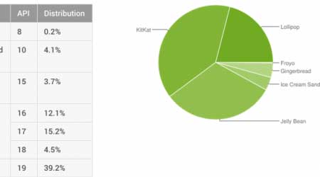إحصائيات الأندرويد: نسبة 20٪ الأجهزة العاملة بنظام أندرويد 5.0