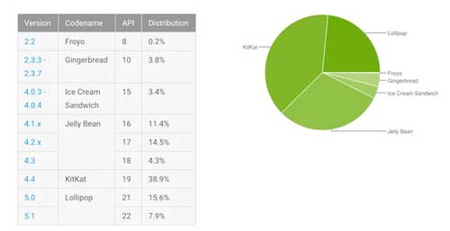 إحصائيات الأندرويد: نسبة 23.5 ٪ الأجهزة العاملة بنظام أندرويد 5.0