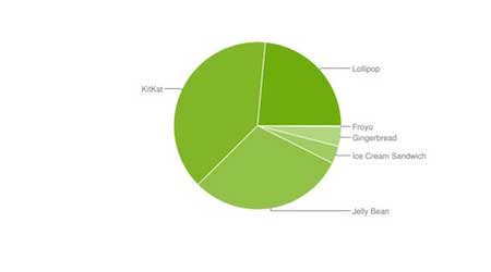 إحصائيات الأندرويد: نسبة 23.5 ٪ الأجهزة العاملة بنظام أندرويد 5.0