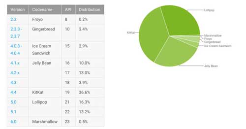 إحصائيات الأندرويد: نسبة 0.5 ٪ الأجهزة العاملة بنظام أندرويد 6.0 المارشيملو