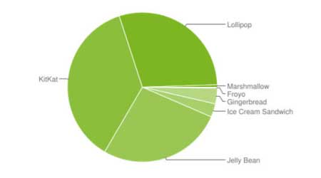 إحصائيات الأندرويد: نسبة 0.5 ٪ الأجهزة العاملة بنظام أندرويد 6.0 المارشيملو
