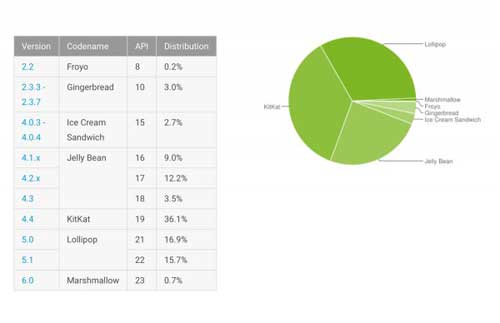 إحصائيات الأندرويد: نسبة 0.7 ٪ الأجهزة العاملة بنظام أندرويد 6.0 المارشيملو