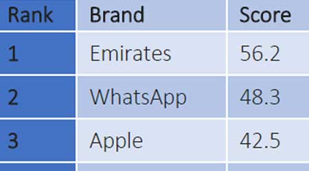 آبل تتغلب على سامسونج في الإمارات - تحصل على المرتبة الثالثة