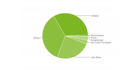 إحصائيات الأندرويد: نسبة 0.7 ٪ الأجهزة العاملة بنظام أندرويد 6.0 المارشيملو