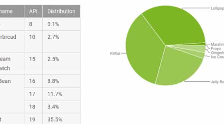 إحصائيات الأندرويد - نسبة 1.2 ٪ فقط الأجهزة العاملة بنظام أندرويد 6.0 المارشيملو