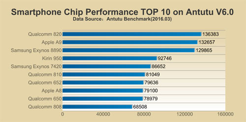 حرب المعالجات: معالج Snapdragon 820 هو الأفضل !