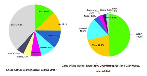 مبيعات الشركات الصينية - Oppo الأولى وVivo الثانية وأبل الثالثة