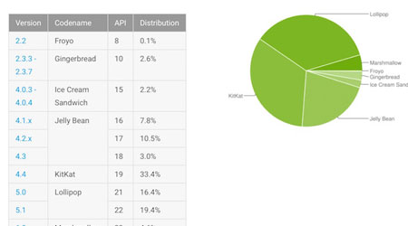 إحصائيات الأندرويد - أندرويد 6.0 المارشيملو بنسبة 4.6 ٪
