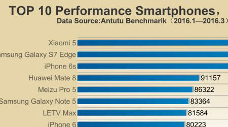 حرب الهواتف - أسرع الهواتف الذكية خلال الربع الأول لعام 2016