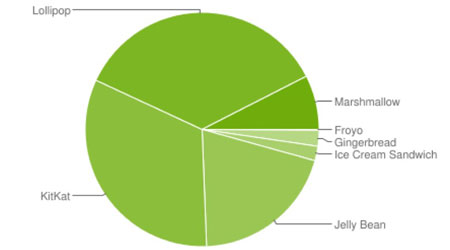 إحصائيات الأندرويد - أندرويد 6.0 المارشيملو بنسبة 7.5 ٪