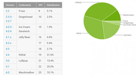 إحصائيات الأندرويد - أندرويد 6.0 المارشيملو بنسبة 10.1 ٪