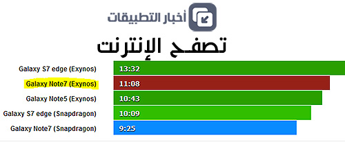 هاتف Galaxy Note 7 : اختبار البطارية !