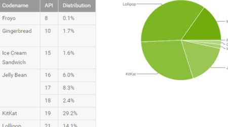 إحصائيات الأندرويد - أندرويد 6.0 المارشيملو بنسبة 15.2 ٪