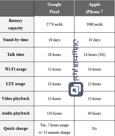 مقارنة : ايفون 7 ضد جوجل Pixel - أيهما أفضل ؟!
