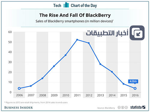 بلاكبيري : قصة النجاح الساحق و السقوط المدوي !