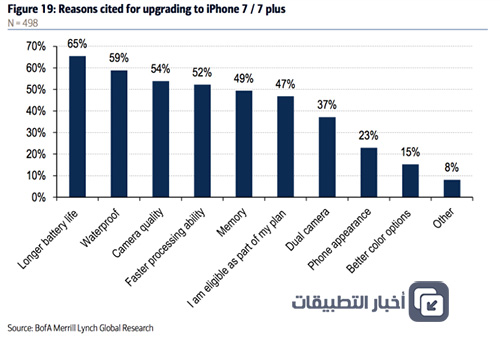 لماذا يقبل الناس على شراء ايفون 7 و ايفون 7 بلس ؟! - إليك أشهر الأسباب !