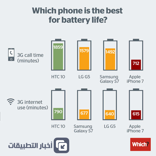 لماذا يقبل الناس على شراء ايفون 7 و ايفون 7 بلس ؟! - إليك أشهر الأسباب !