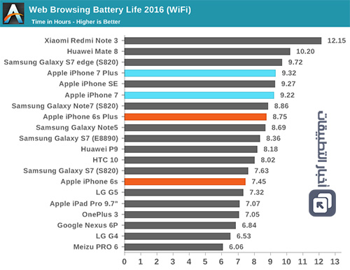 هواتف iPhone 7 و iPhone 7 Plus : اختبار عمر البطارية ، و مدة الشحن !