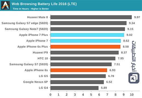 هواتف ايفون 7 و ايفون 7 Plus اختبار عمر البطارية و مدة الشحن