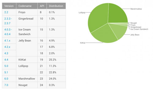إحصائيات الأندرويد - أندرويد 6.0 المارشيملو منتشر بنسبة 24 ٪