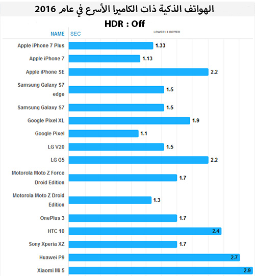 الهواتف الذكية ذات الكاميرا الأسرع خلال عام 2016 !