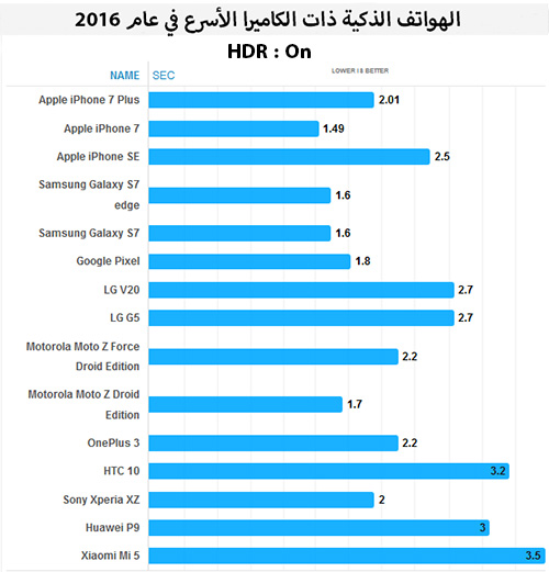 الهواتف الذكية ذات الكاميرا الأسرع خلال عام 2016 !