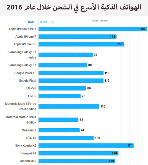 الهواتف الذكية الأسرع في الشحن خلال عام 2016 !