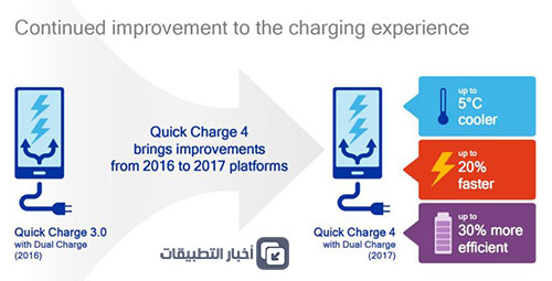  تقنية الشحن السريع Quick Charge 4 - كل ما تود معرفته !