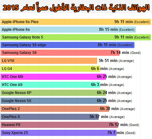 الهواتف الذكية ذات البطارية الأطول عمراً في عام 2015 !