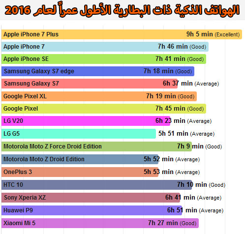 الهواتف الذكية ذات البطارية الأطول عمراً في عام 2016 !