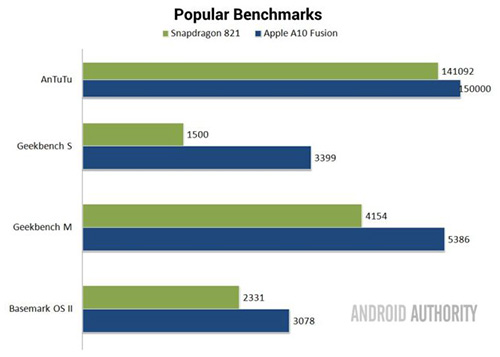 مقارنة شاملة : معالج الآيفون Apple A10 ضد Qualcomm Snapdragon 821 - أيهما أفضل ؟!