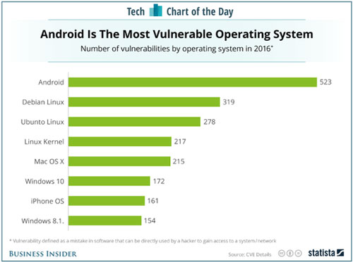 نظام iOS الأكثر أمانا خلال 2016 والأندرويد الأسوء !