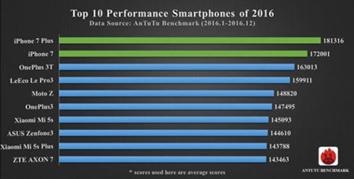 قائمة بأسرع 10 هواتف ذكية لعام 2016 - تعرف عليها ؟