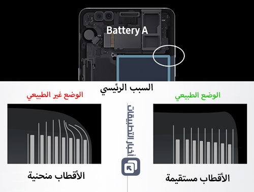 رسمياً - الأسباب الحقيقية وراء انفجار هواتف Galaxy Note 7 !